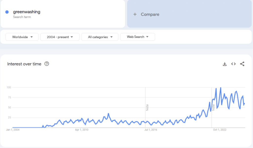 Google Trends chart for greenwashing searches